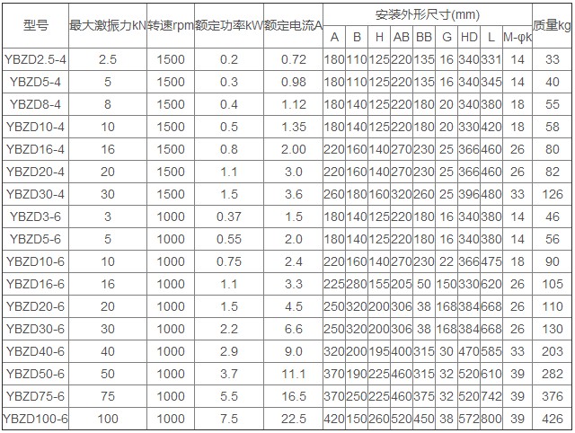YBZD防爆振動(dòng)電機(jī)技術(shù)參數(shù)