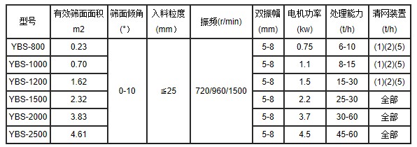 搖擺篩參數(shù)表