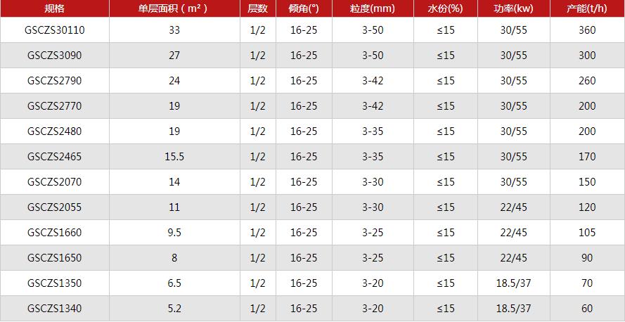 弛張篩參數(shù)表 弛張篩參數(shù)表
